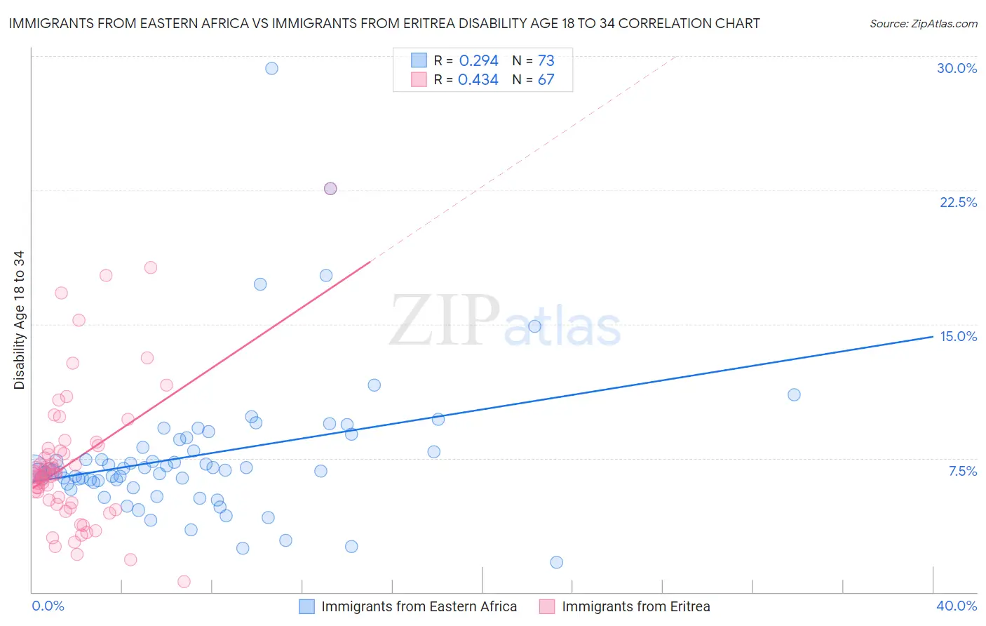 Immigrants from Eastern Africa vs Immigrants from Eritrea Disability Age 18 to 34