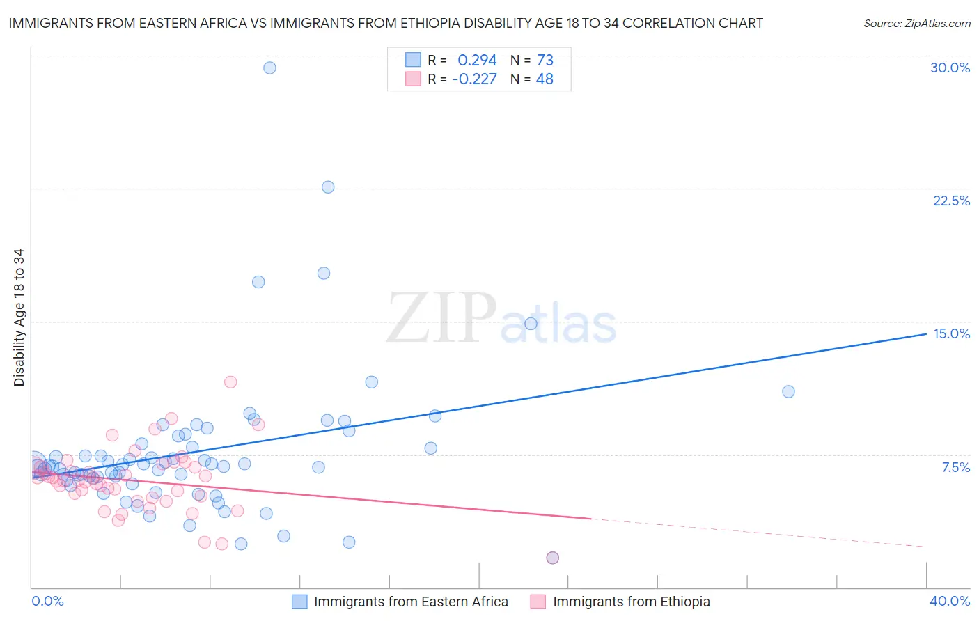 Immigrants from Eastern Africa vs Immigrants from Ethiopia Disability Age 18 to 34