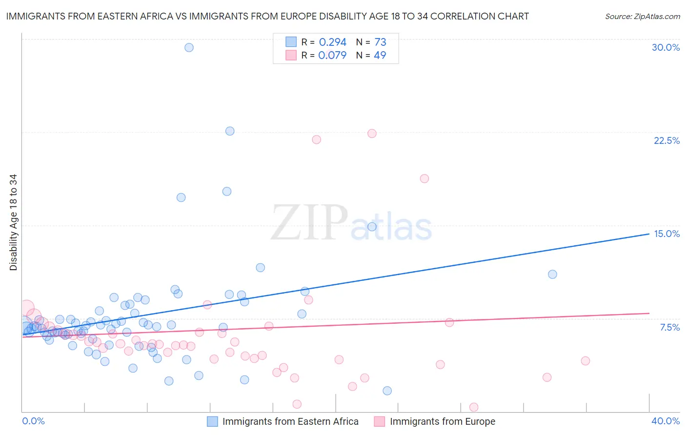 Immigrants from Eastern Africa vs Immigrants from Europe Disability Age 18 to 34