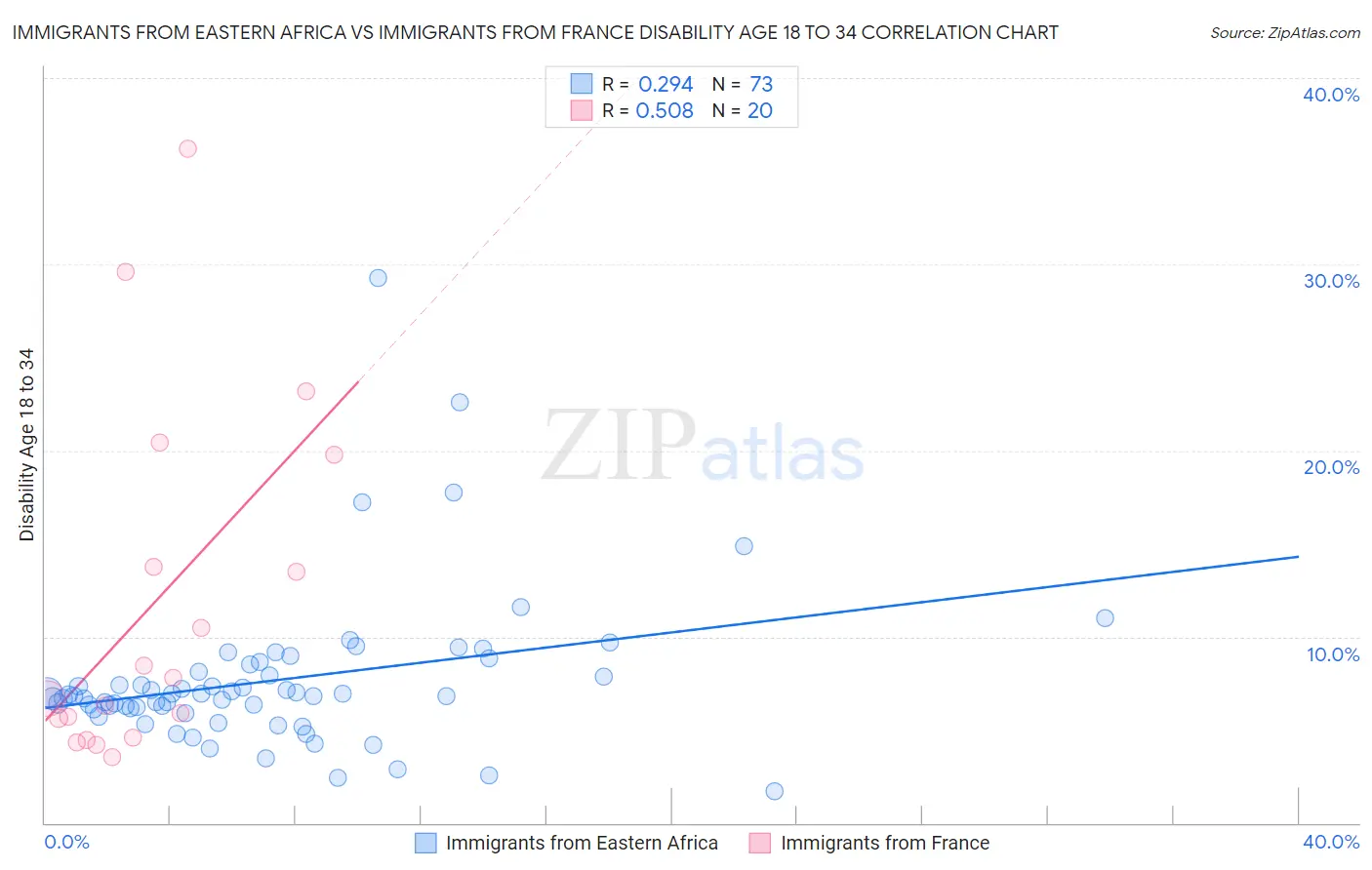 Immigrants from Eastern Africa vs Immigrants from France Disability Age 18 to 34