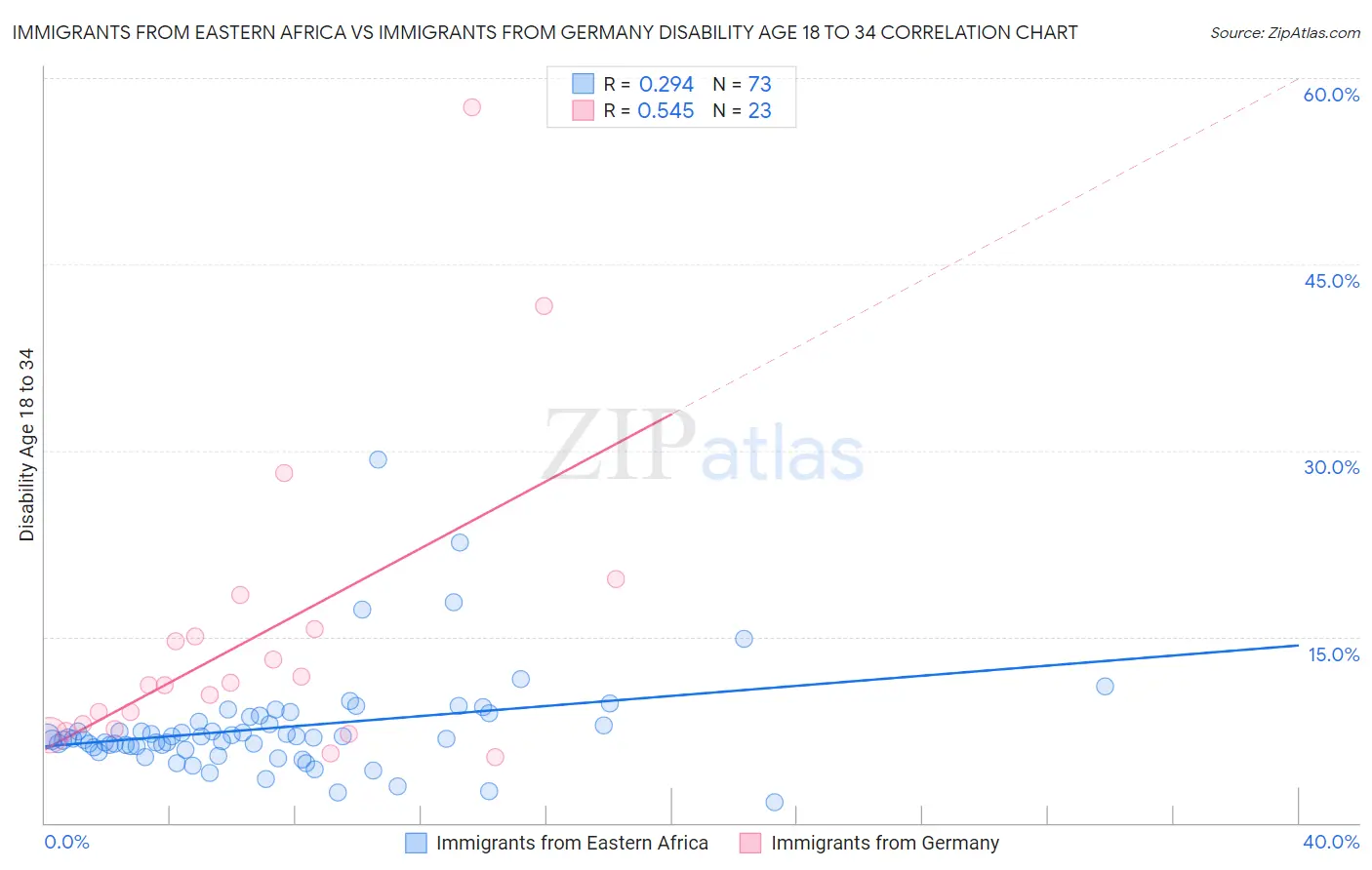 Immigrants from Eastern Africa vs Immigrants from Germany Disability Age 18 to 34