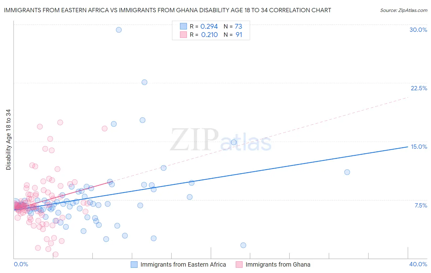 Immigrants from Eastern Africa vs Immigrants from Ghana Disability Age 18 to 34