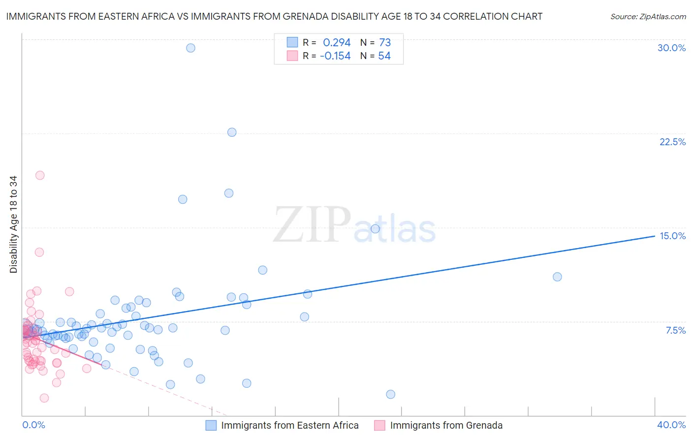 Immigrants from Eastern Africa vs Immigrants from Grenada Disability Age 18 to 34