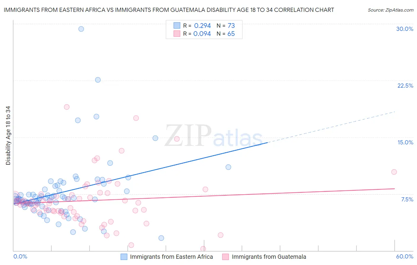 Immigrants from Eastern Africa vs Immigrants from Guatemala Disability Age 18 to 34