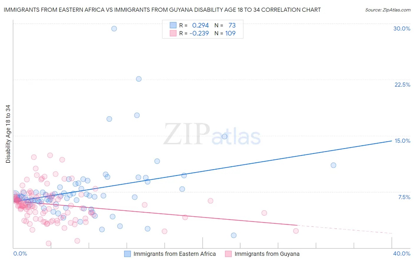 Immigrants from Eastern Africa vs Immigrants from Guyana Disability Age 18 to 34