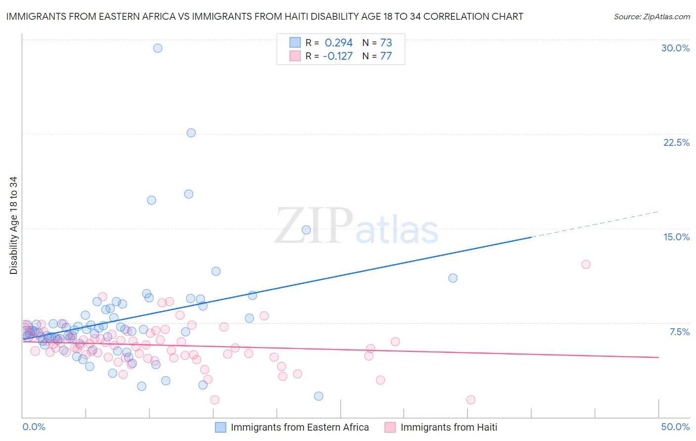 Immigrants from Eastern Africa vs Immigrants from Haiti Disability Age 18 to 34