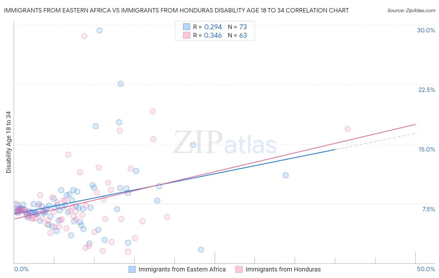 Immigrants from Eastern Africa vs Immigrants from Honduras Disability Age 18 to 34