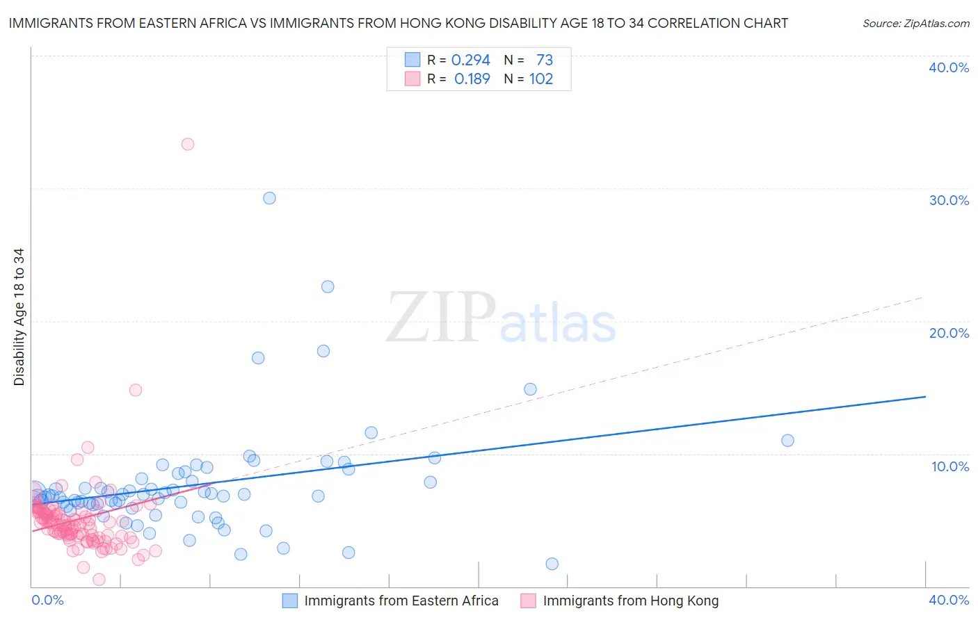 Immigrants from Eastern Africa vs Immigrants from Hong Kong Disability Age 18 to 34