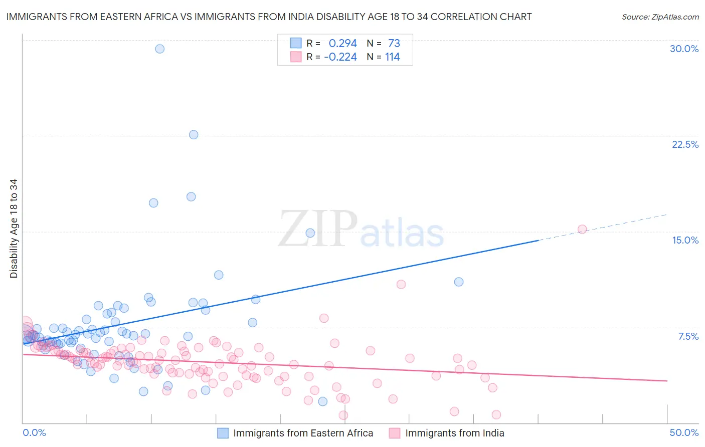 Immigrants from Eastern Africa vs Immigrants from India Disability Age 18 to 34