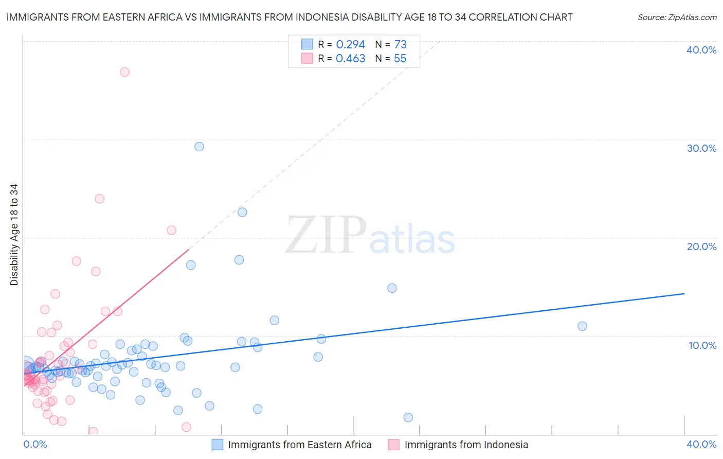 Immigrants from Eastern Africa vs Immigrants from Indonesia Disability Age 18 to 34