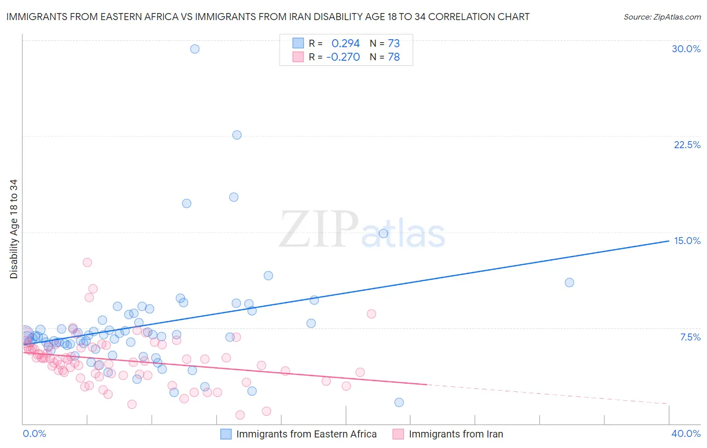 Immigrants from Eastern Africa vs Immigrants from Iran Disability Age 18 to 34