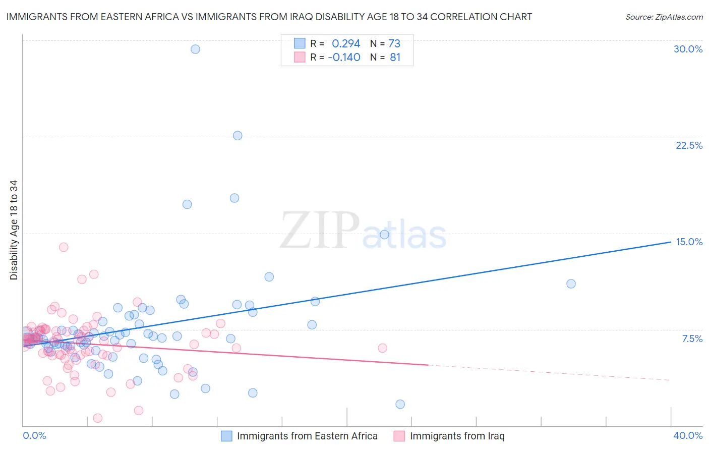 Immigrants from Eastern Africa vs Immigrants from Iraq Disability Age 18 to 34