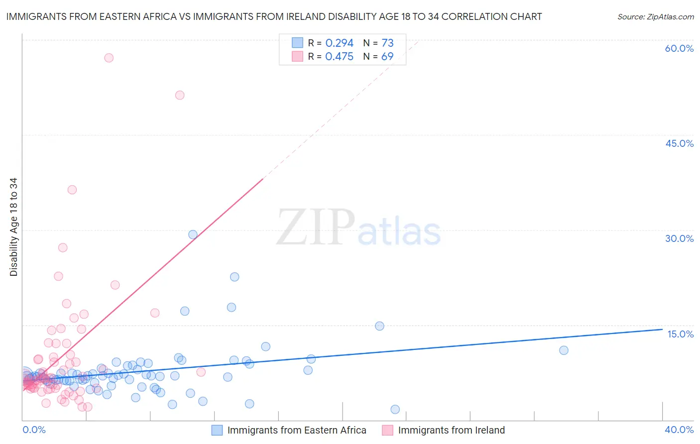 Immigrants from Eastern Africa vs Immigrants from Ireland Disability Age 18 to 34