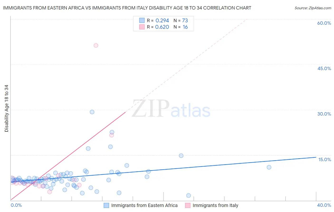 Immigrants from Eastern Africa vs Immigrants from Italy Disability Age 18 to 34