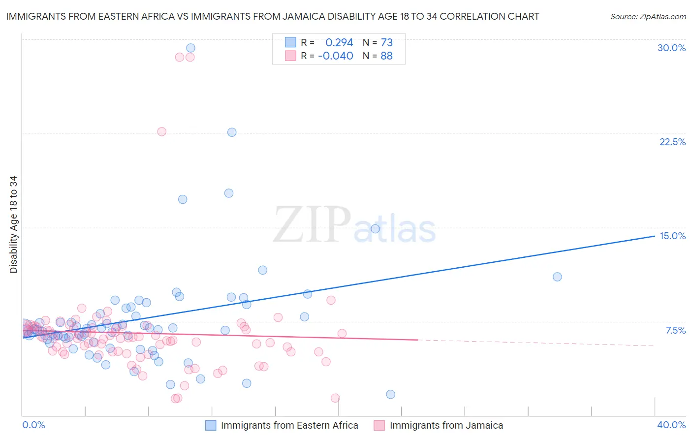 Immigrants from Eastern Africa vs Immigrants from Jamaica Disability Age 18 to 34