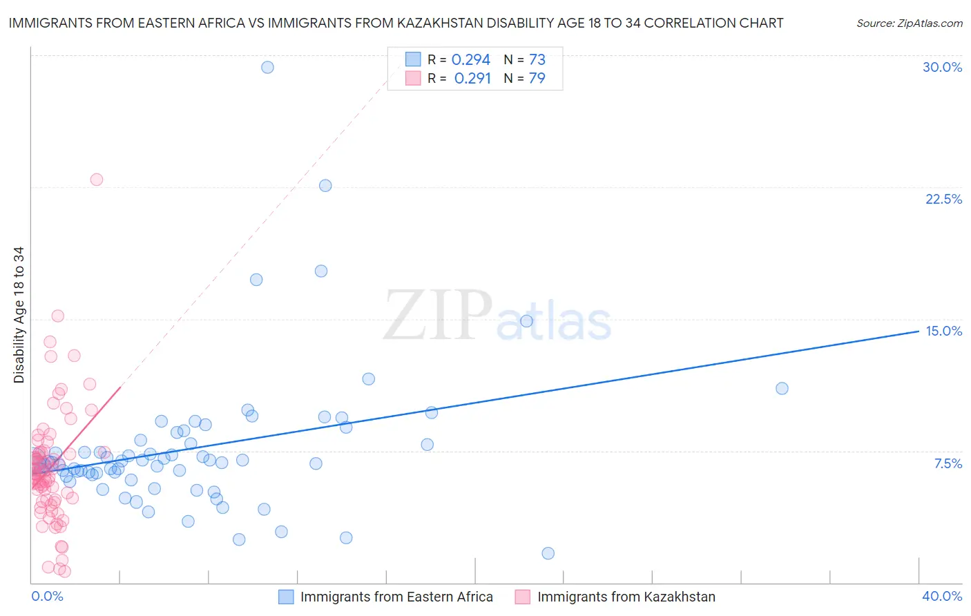 Immigrants from Eastern Africa vs Immigrants from Kazakhstan Disability Age 18 to 34