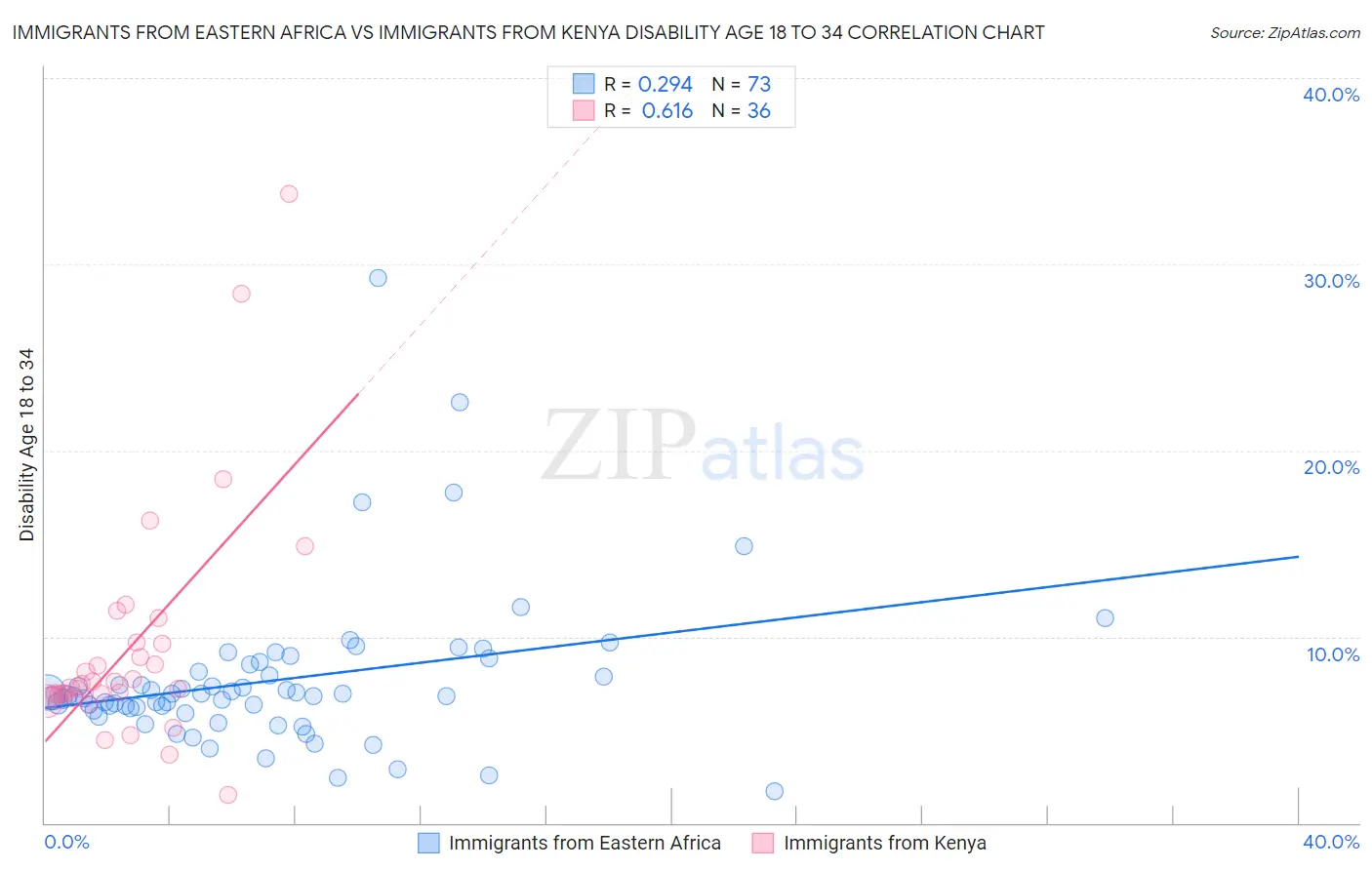 Immigrants from Eastern Africa vs Immigrants from Kenya Disability Age 18 to 34