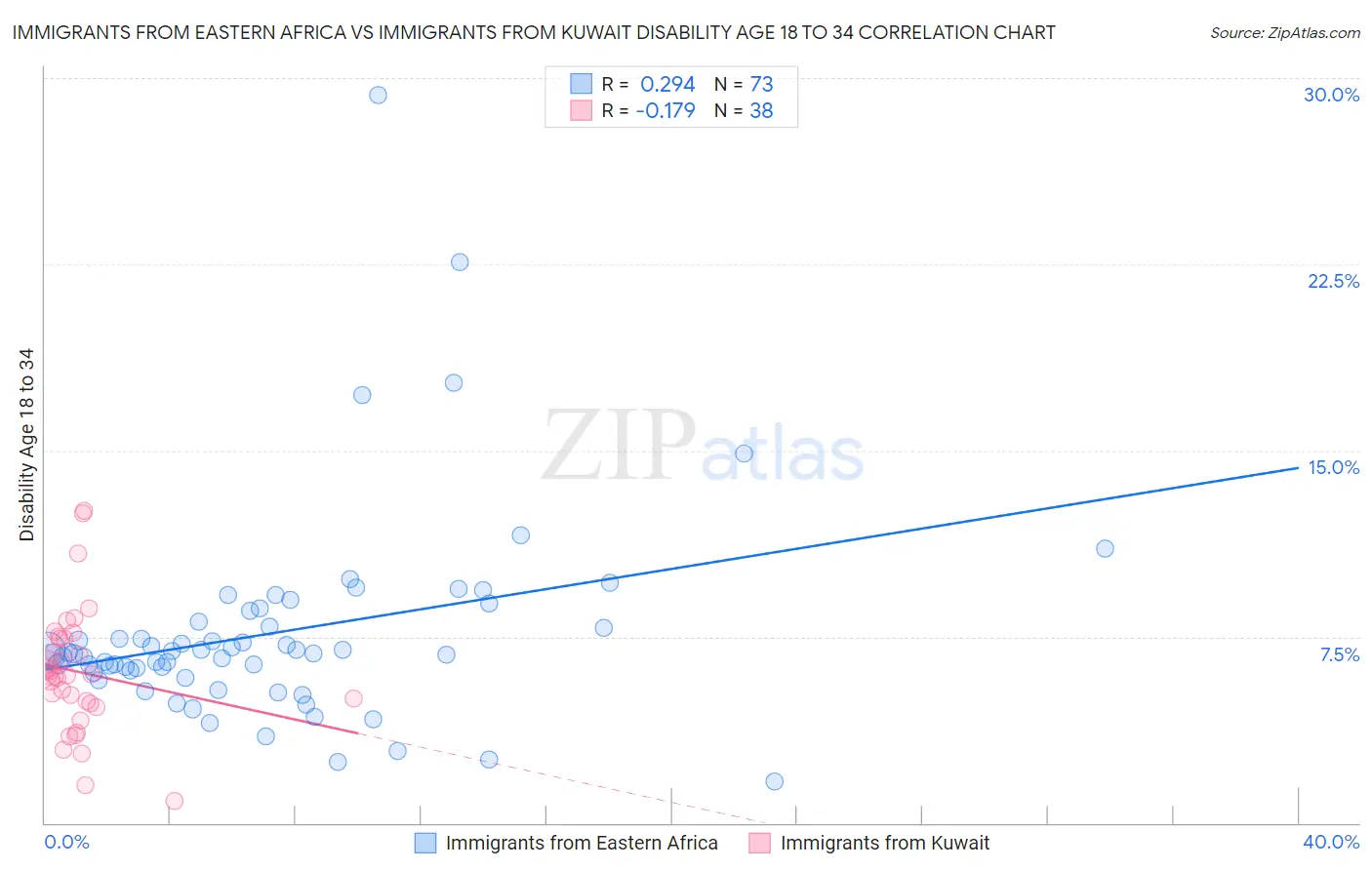 Immigrants from Eastern Africa vs Immigrants from Kuwait Disability Age 18 to 34