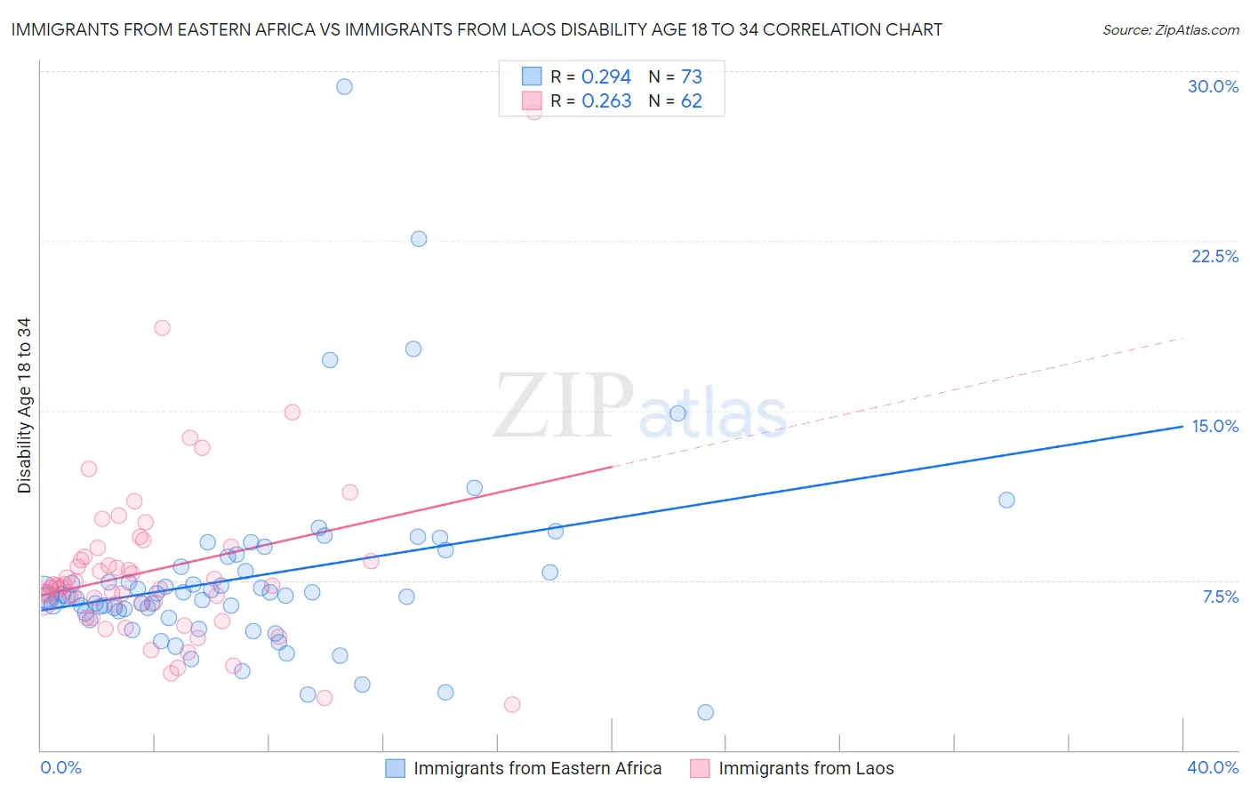 Immigrants from Eastern Africa vs Immigrants from Laos Disability Age 18 to 34