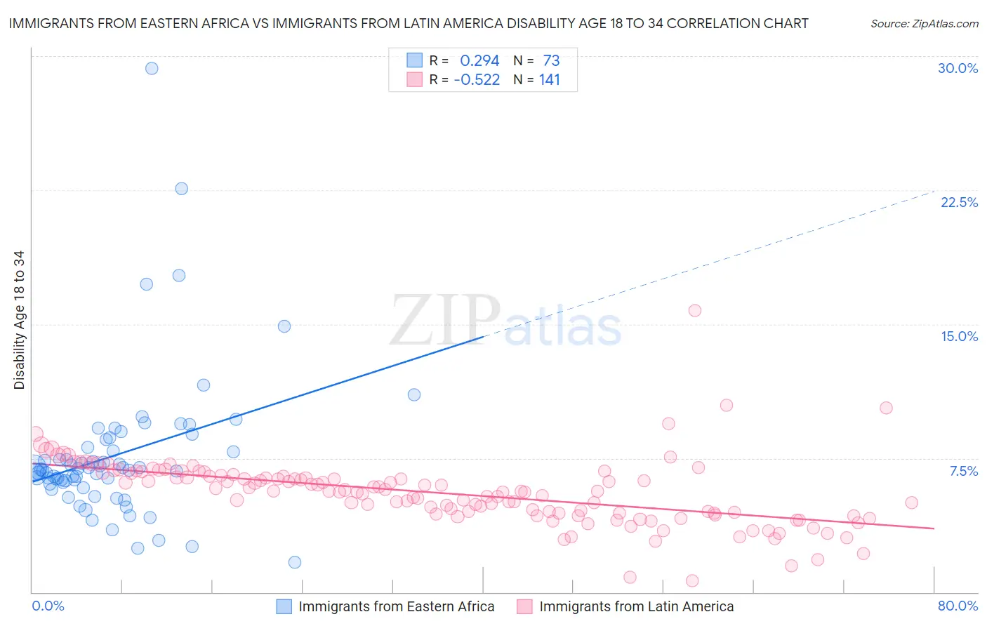 Immigrants from Eastern Africa vs Immigrants from Latin America Disability Age 18 to 34