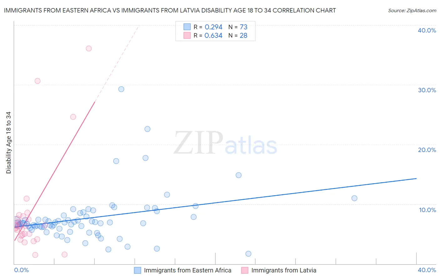 Immigrants from Eastern Africa vs Immigrants from Latvia Disability Age 18 to 34