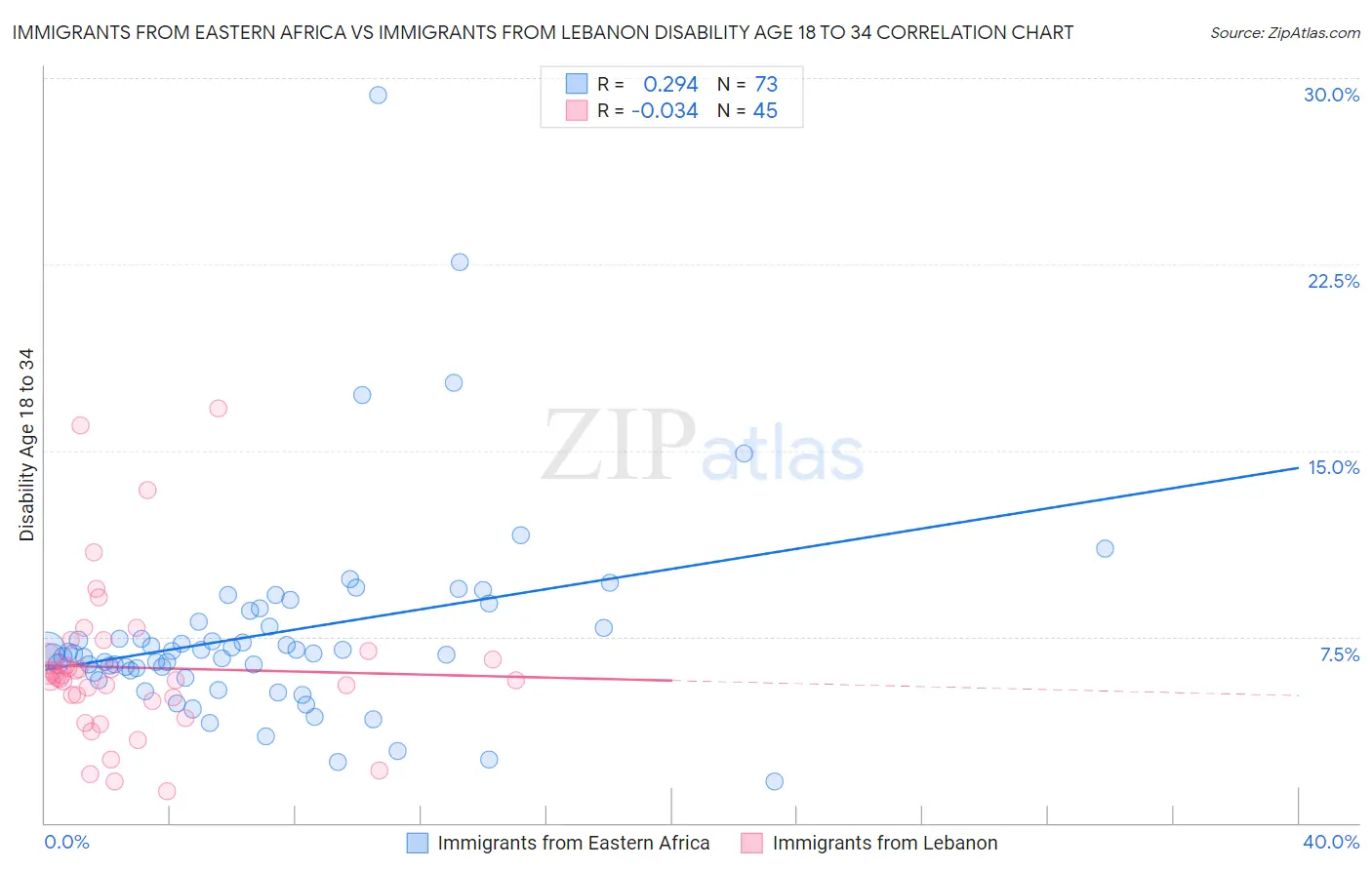 Immigrants from Eastern Africa vs Immigrants from Lebanon Disability Age 18 to 34