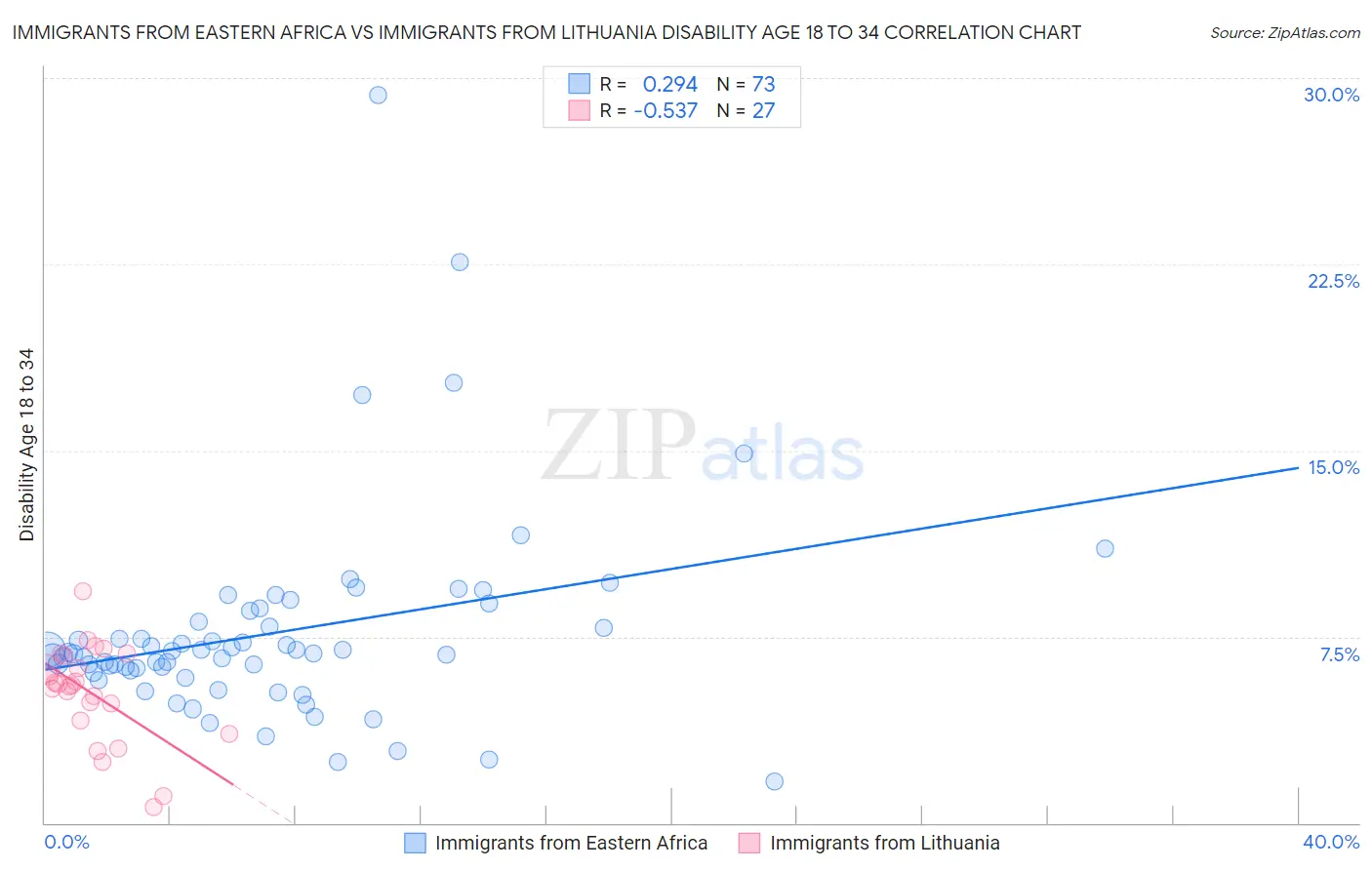 Immigrants from Eastern Africa vs Immigrants from Lithuania Disability Age 18 to 34