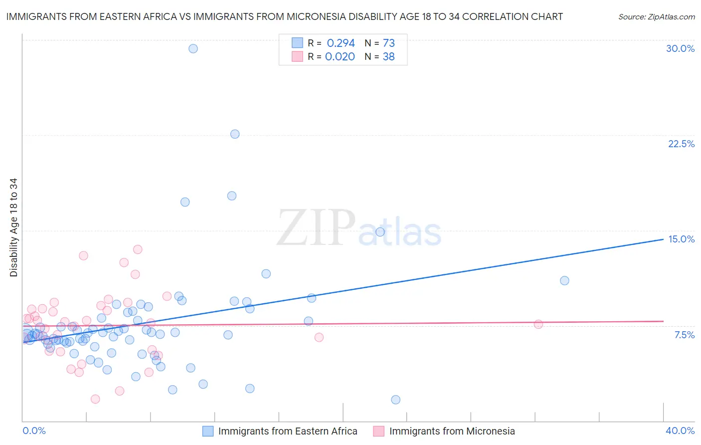 Immigrants from Eastern Africa vs Immigrants from Micronesia Disability Age 18 to 34