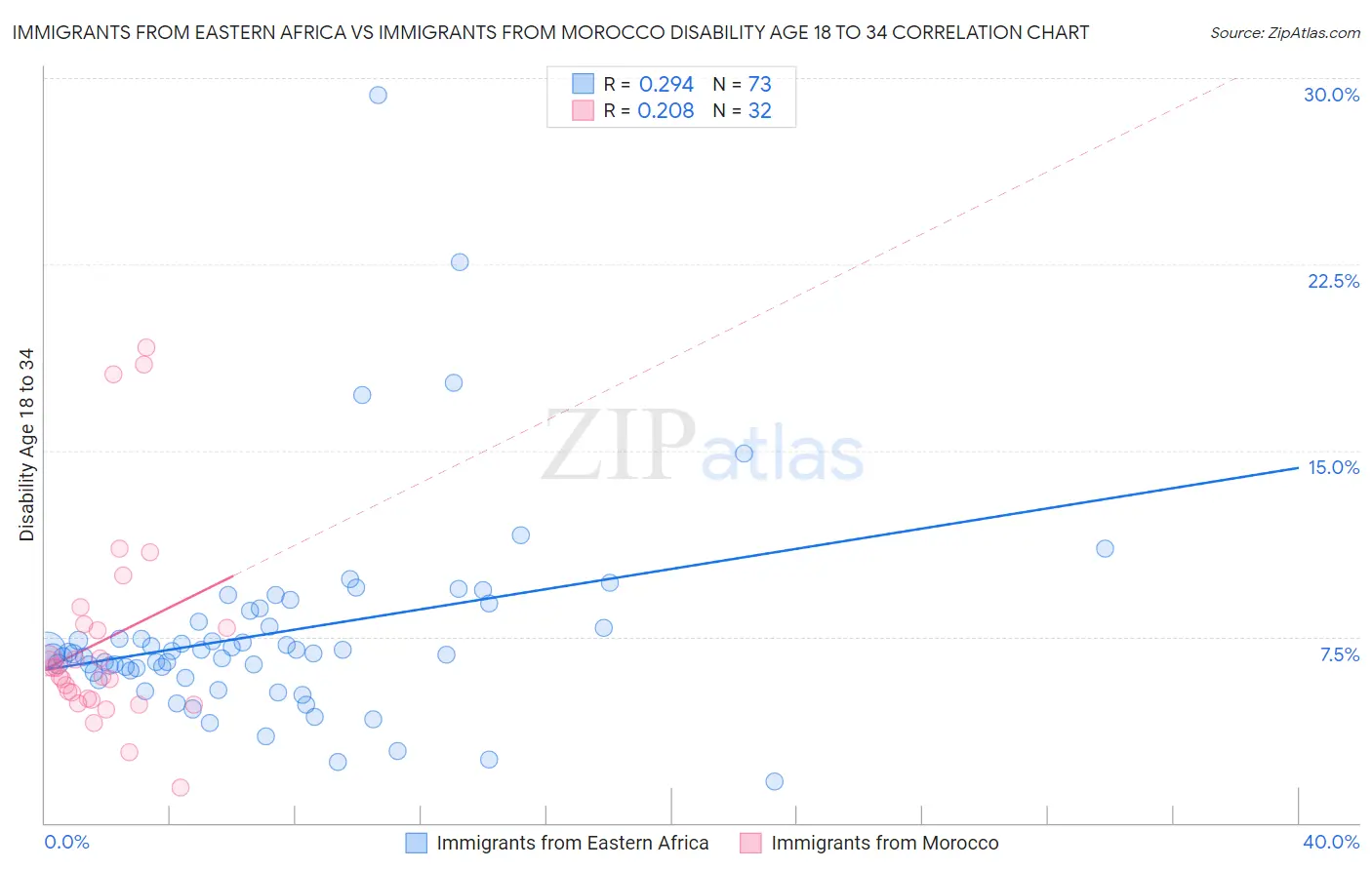 Immigrants from Eastern Africa vs Immigrants from Morocco Disability Age 18 to 34