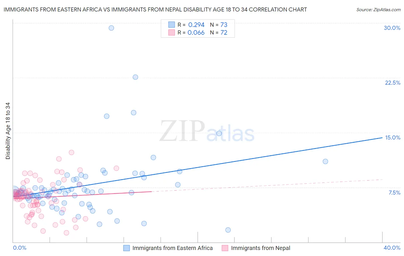 Immigrants from Eastern Africa vs Immigrants from Nepal Disability Age 18 to 34