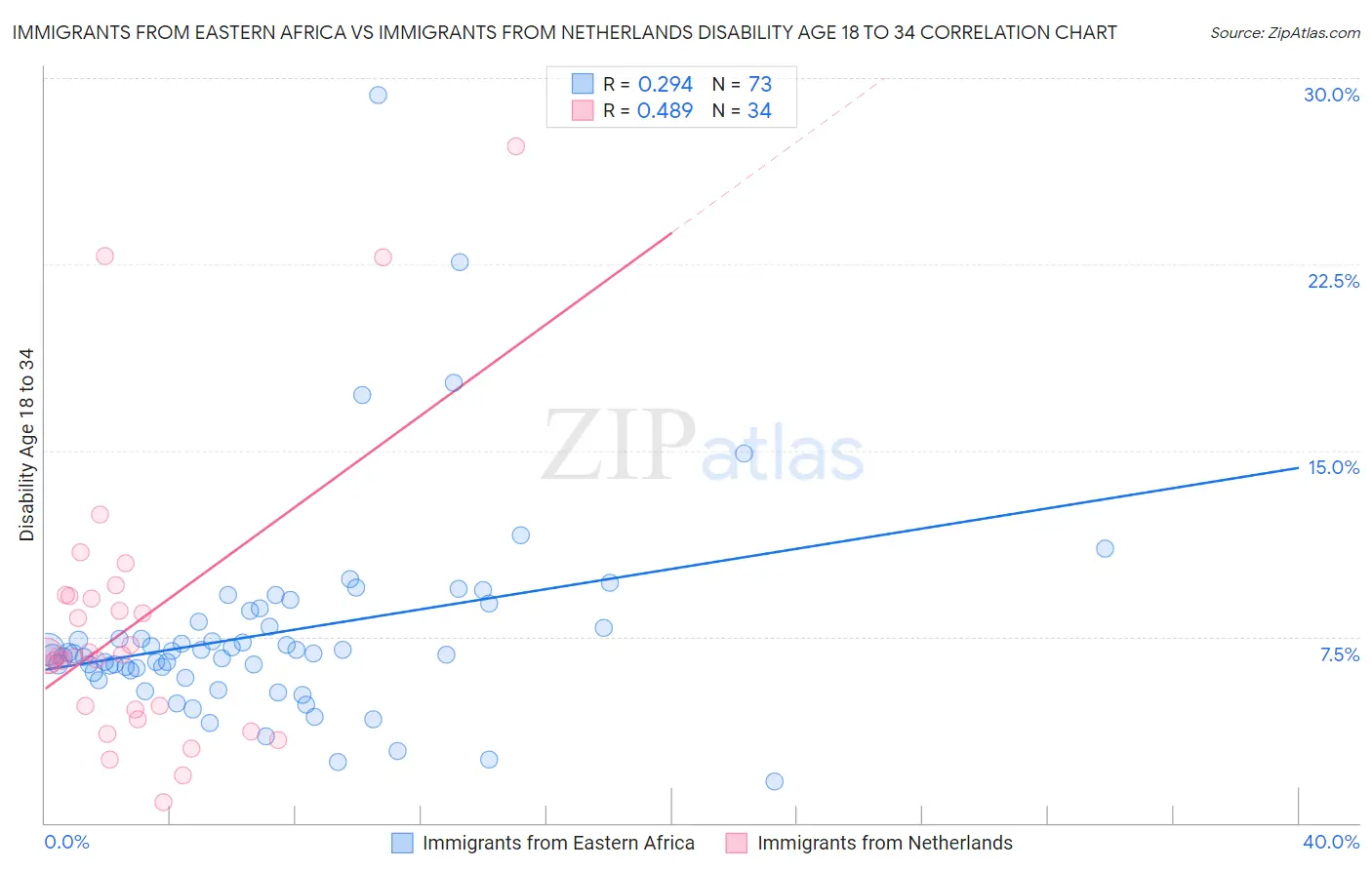 Immigrants from Eastern Africa vs Immigrants from Netherlands Disability Age 18 to 34