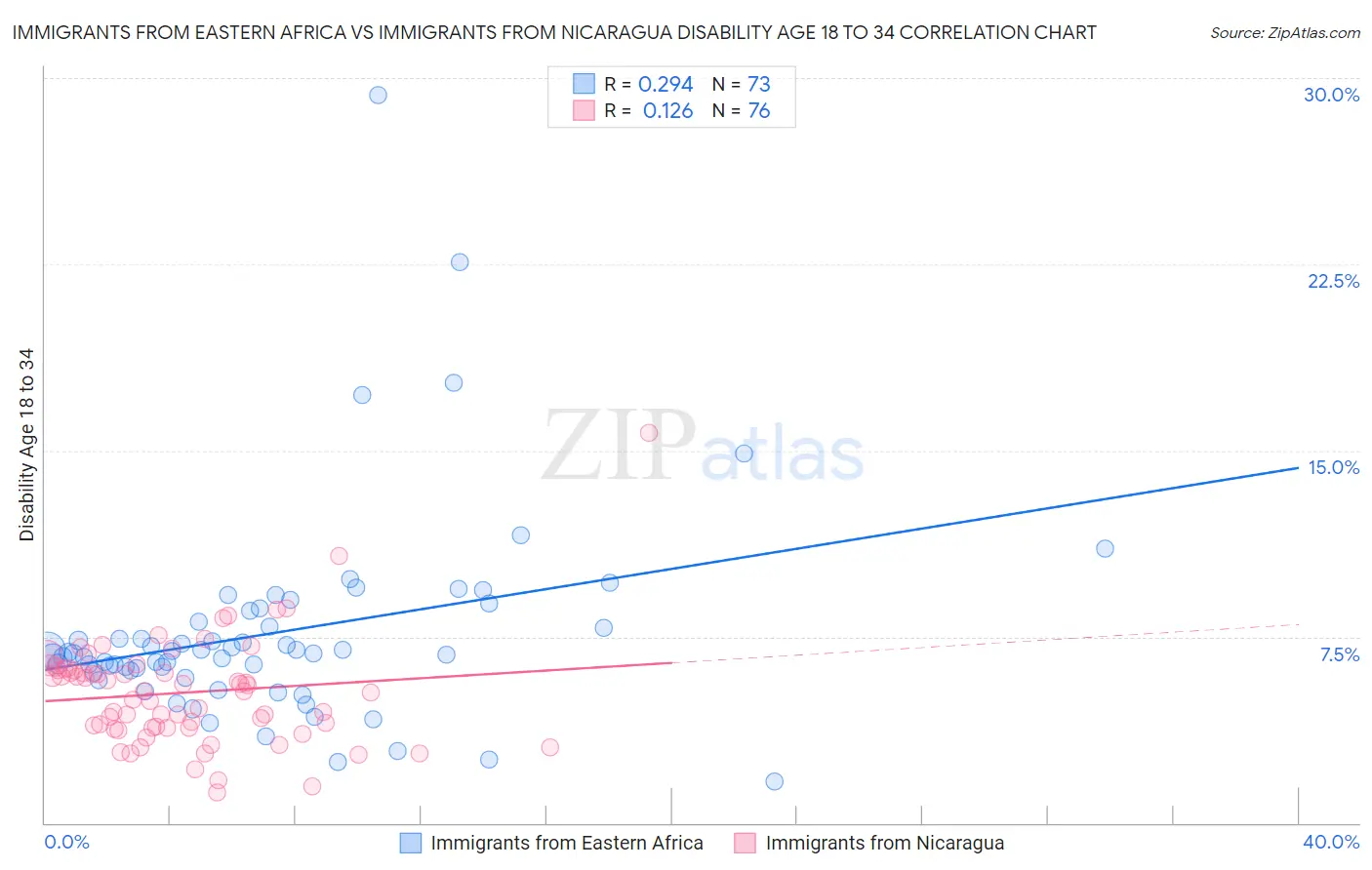 Immigrants from Eastern Africa vs Immigrants from Nicaragua Disability Age 18 to 34