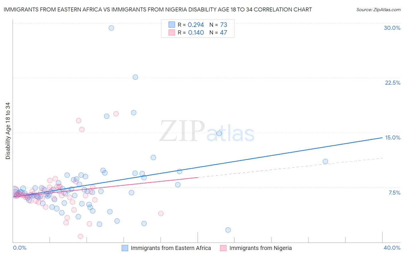 Immigrants from Eastern Africa vs Immigrants from Nigeria Disability Age 18 to 34