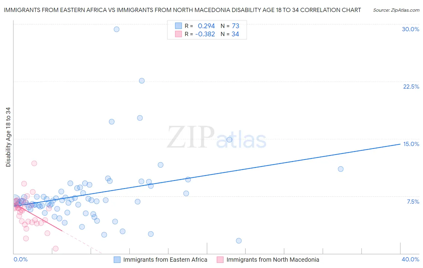 Immigrants from Eastern Africa vs Immigrants from North Macedonia Disability Age 18 to 34