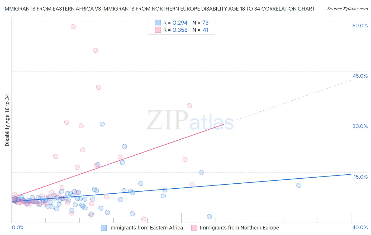 Immigrants from Eastern Africa vs Immigrants from Northern Europe Disability Age 18 to 34