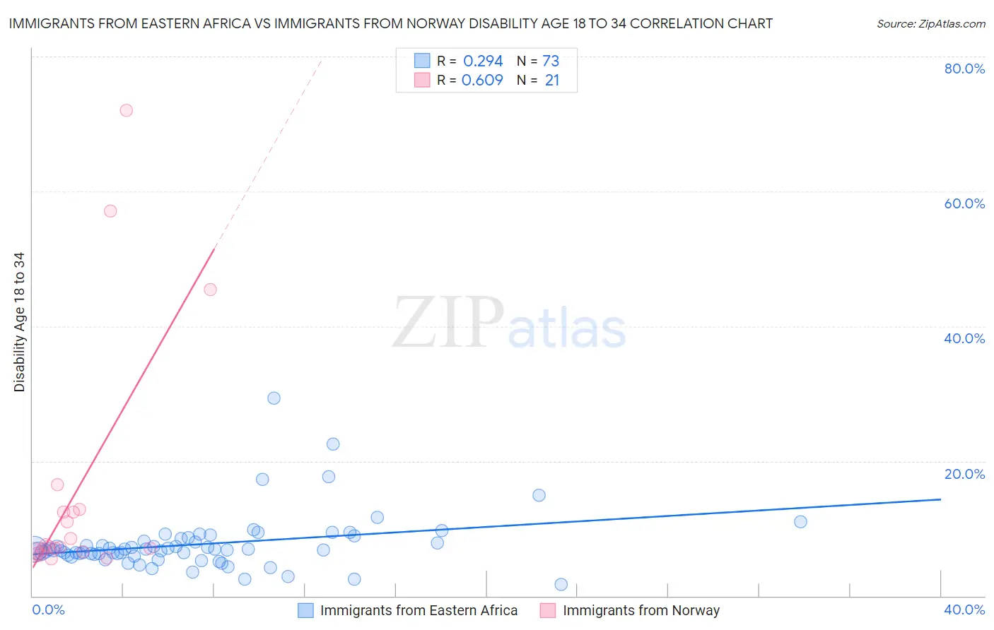 Immigrants from Eastern Africa vs Immigrants from Norway Disability Age 18 to 34