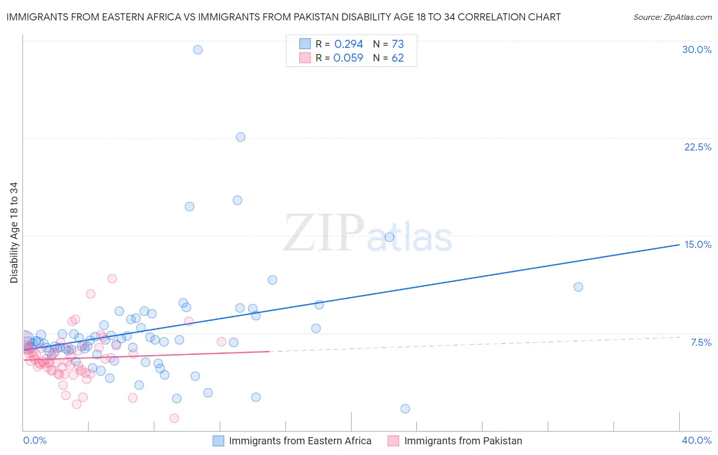 Immigrants from Eastern Africa vs Immigrants from Pakistan Disability Age 18 to 34