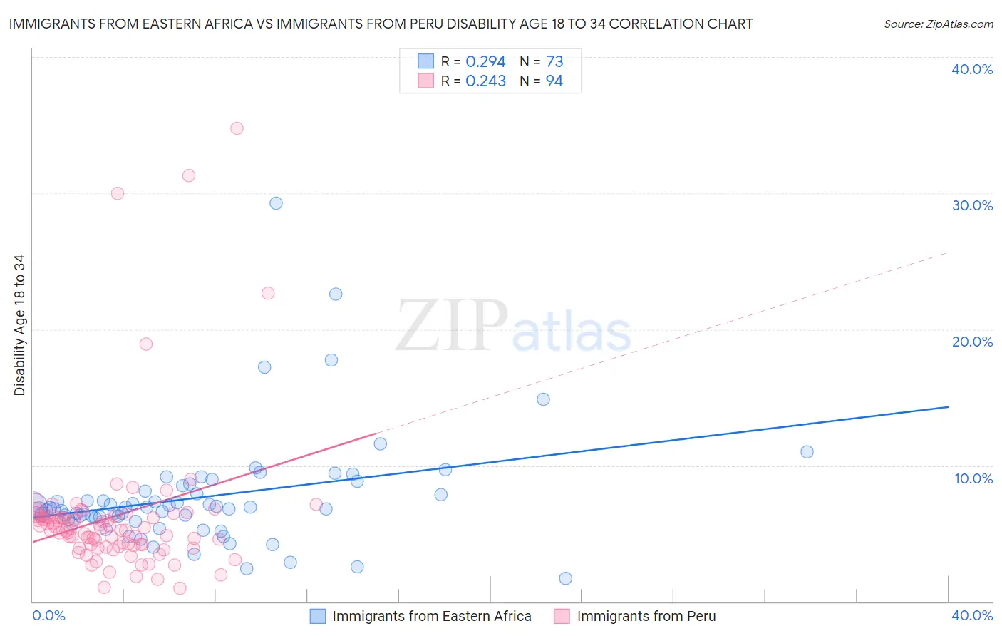 Immigrants from Eastern Africa vs Immigrants from Peru Disability Age 18 to 34