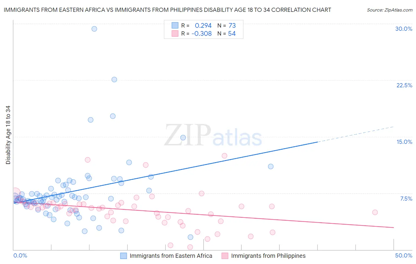 Immigrants from Eastern Africa vs Immigrants from Philippines Disability Age 18 to 34