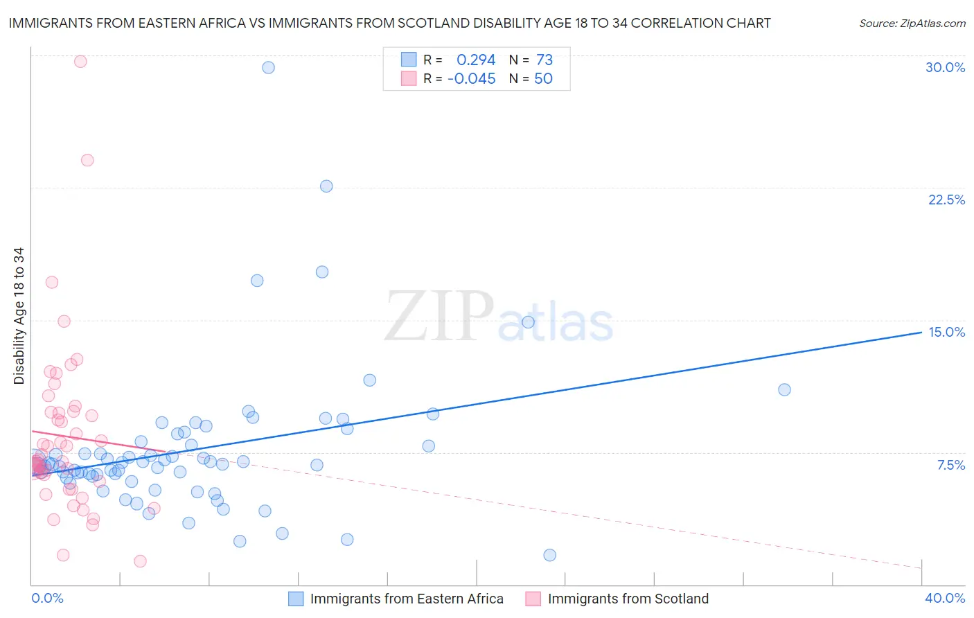 Immigrants from Eastern Africa vs Immigrants from Scotland Disability Age 18 to 34