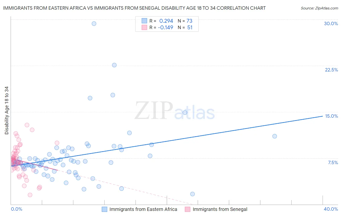 Immigrants from Eastern Africa vs Immigrants from Senegal Disability Age 18 to 34