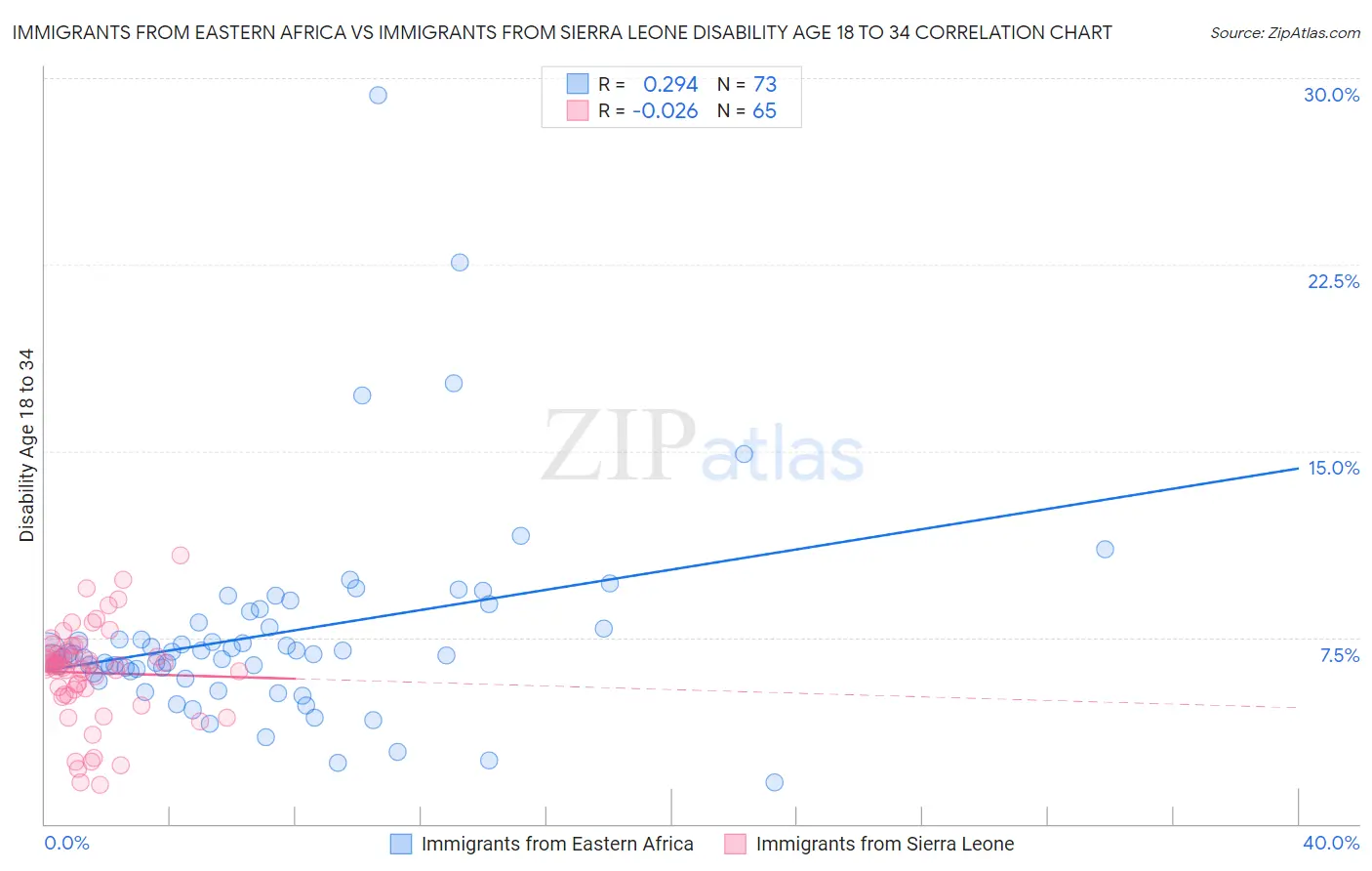 Immigrants from Eastern Africa vs Immigrants from Sierra Leone Disability Age 18 to 34