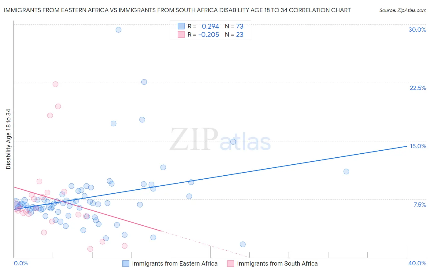 Immigrants from Eastern Africa vs Immigrants from South Africa Disability Age 18 to 34