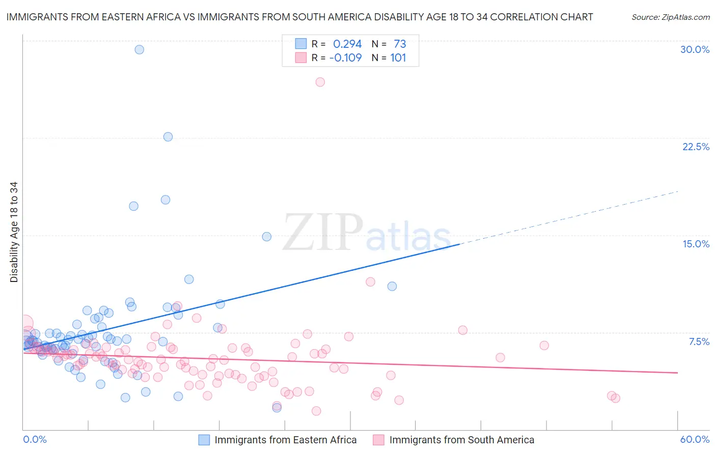 Immigrants from Eastern Africa vs Immigrants from South America Disability Age 18 to 34