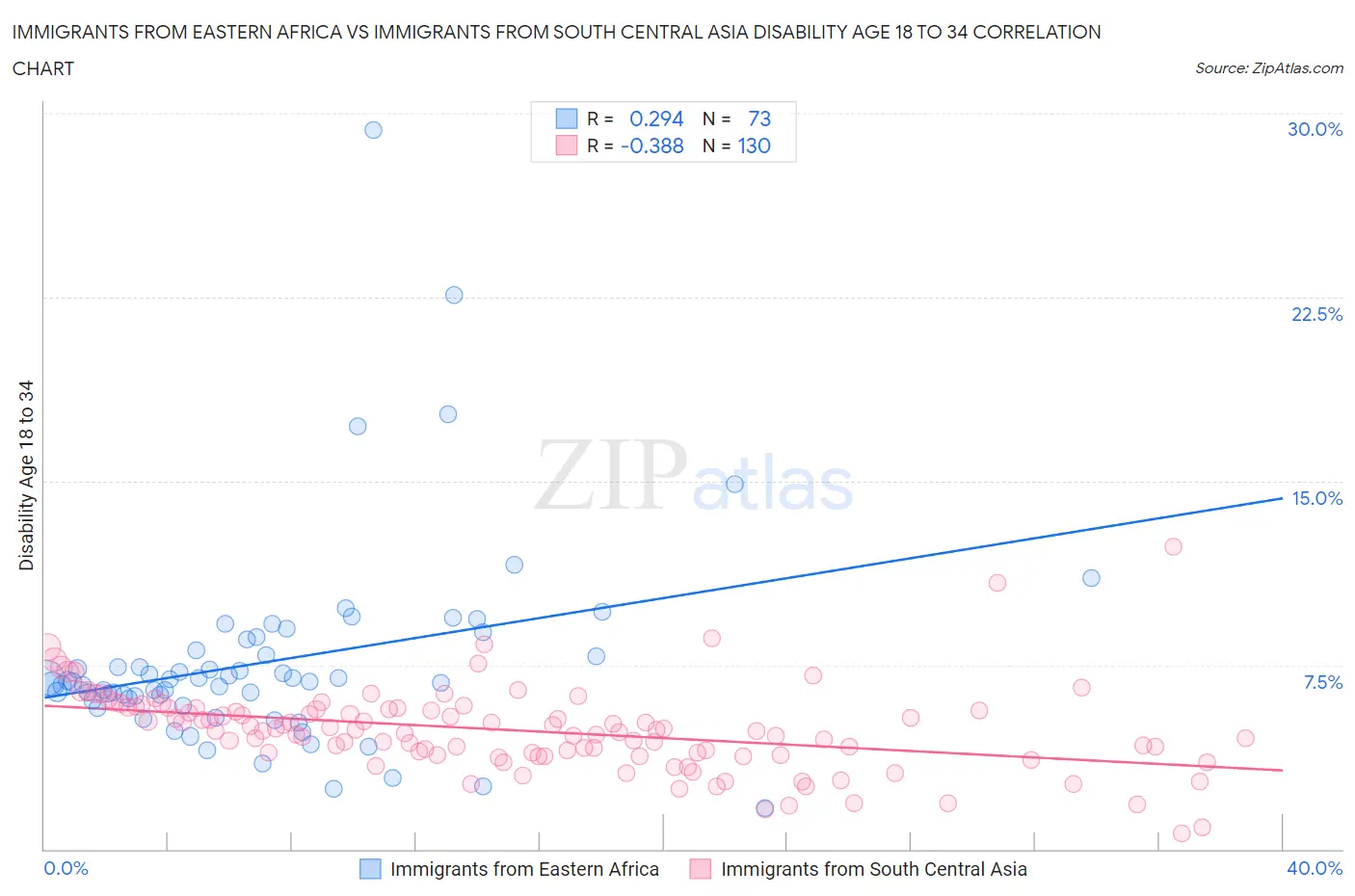 Immigrants from Eastern Africa vs Immigrants from South Central Asia Disability Age 18 to 34