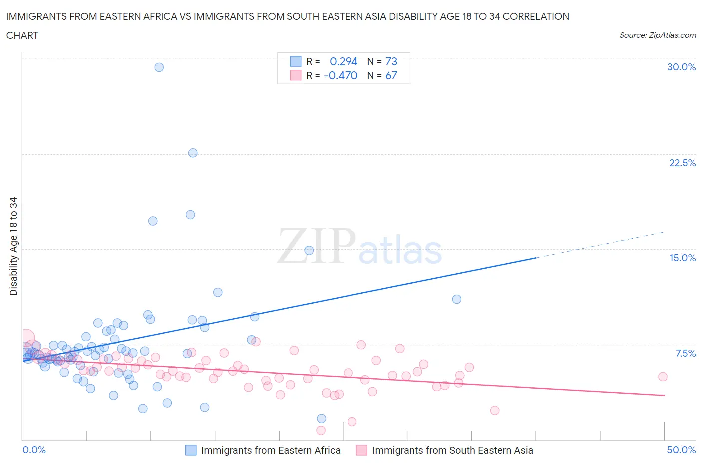 Immigrants from Eastern Africa vs Immigrants from South Eastern Asia Disability Age 18 to 34