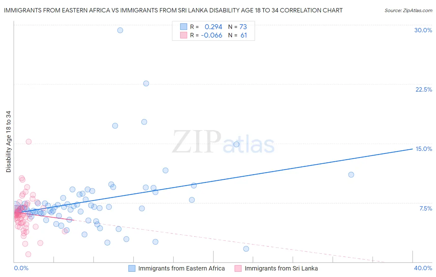 Immigrants from Eastern Africa vs Immigrants from Sri Lanka Disability Age 18 to 34