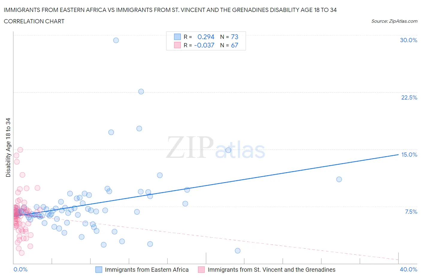 Immigrants from Eastern Africa vs Immigrants from St. Vincent and the Grenadines Disability Age 18 to 34