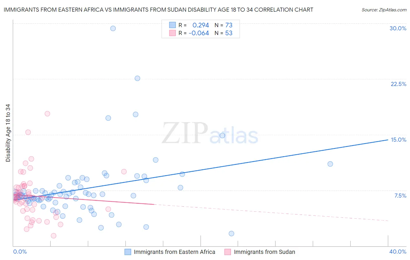 Immigrants from Eastern Africa vs Immigrants from Sudan Disability Age 18 to 34