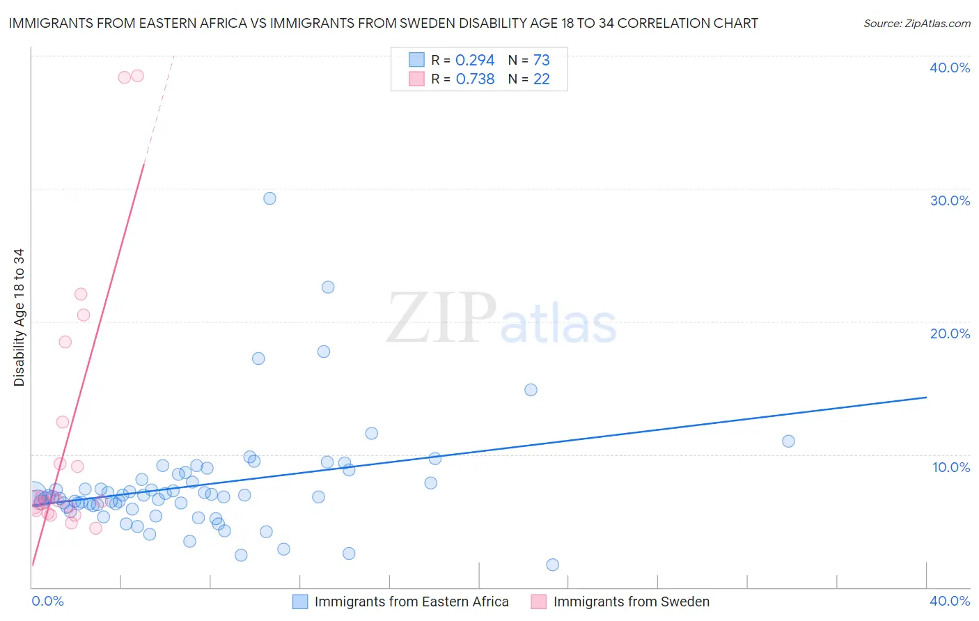 Immigrants from Eastern Africa vs Immigrants from Sweden Disability Age 18 to 34